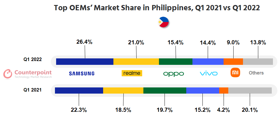 2021年第一季度和2022年第一季度，菲律宾oem市场份额排名第一