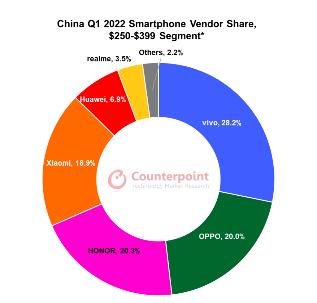 中国2022年Q1智能手机厂商Share 250-399