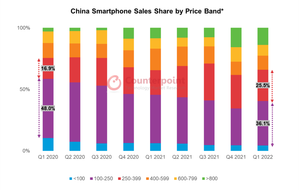 中国智能手机的销售份额按价格乐队