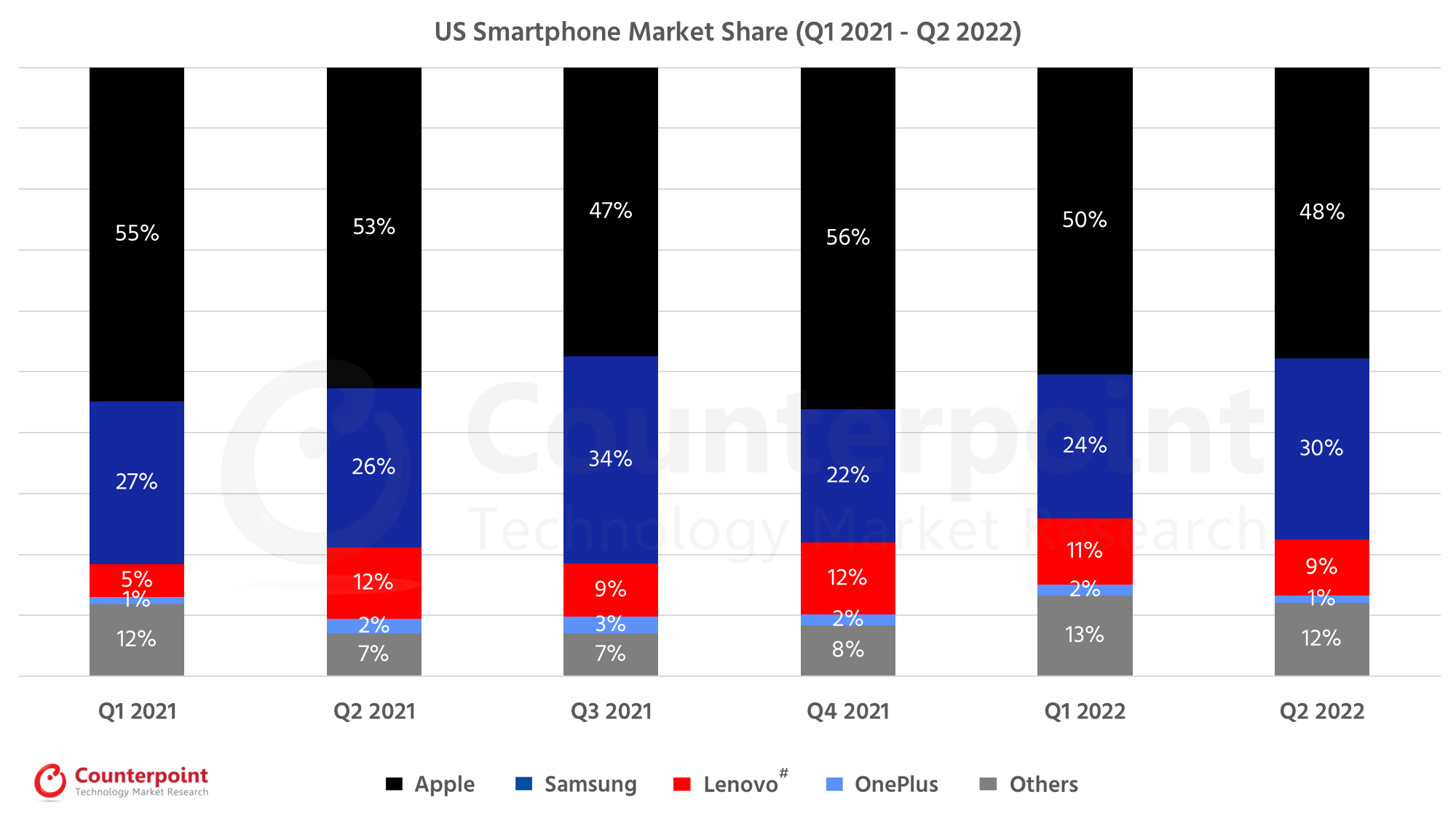 对比研究美国Smartphone Market Q2 2022