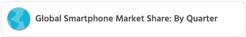 Global Smartphone Marketshare