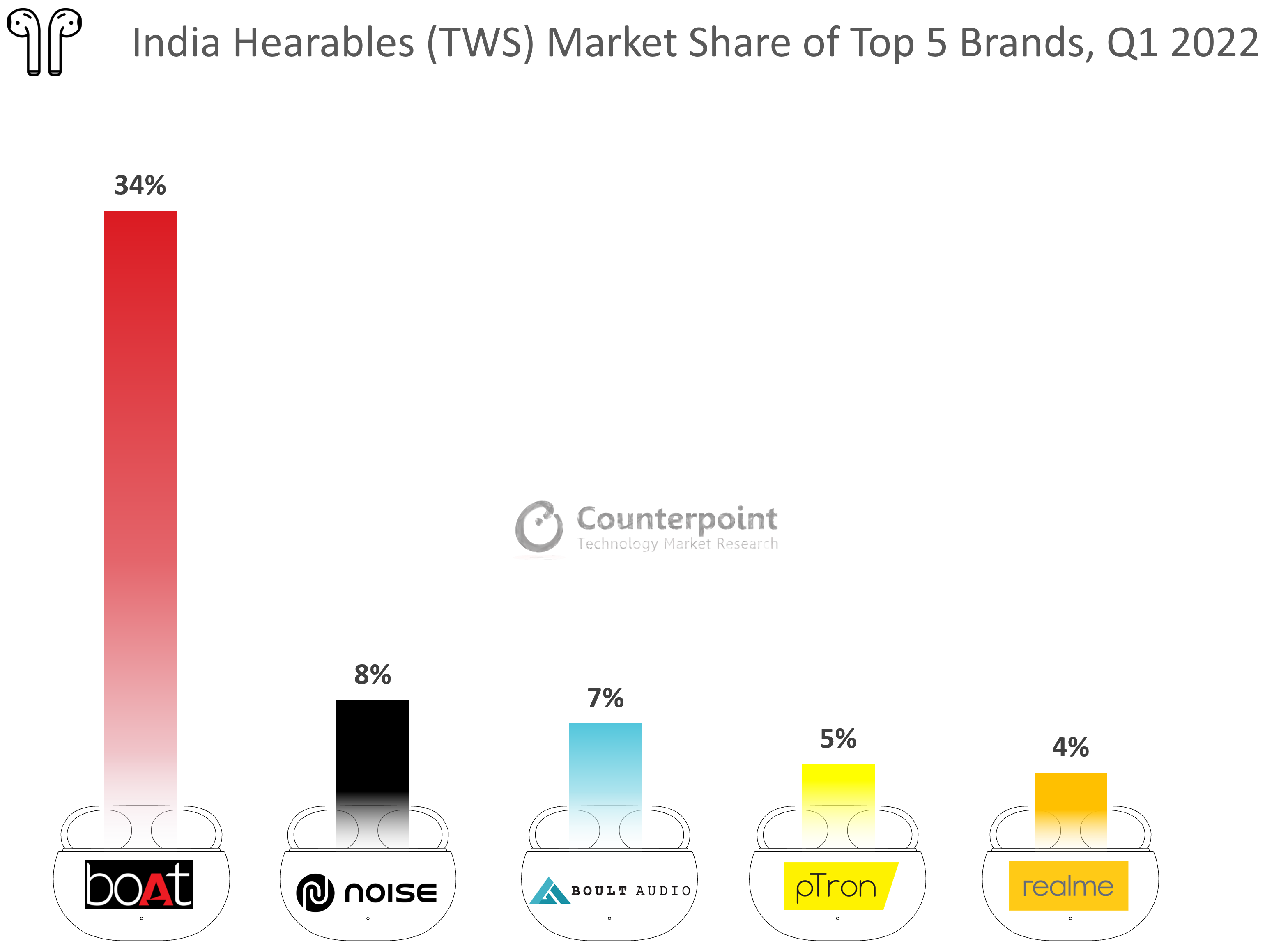 印度可听的TWS市场份额排名前5个品牌Q1 2022