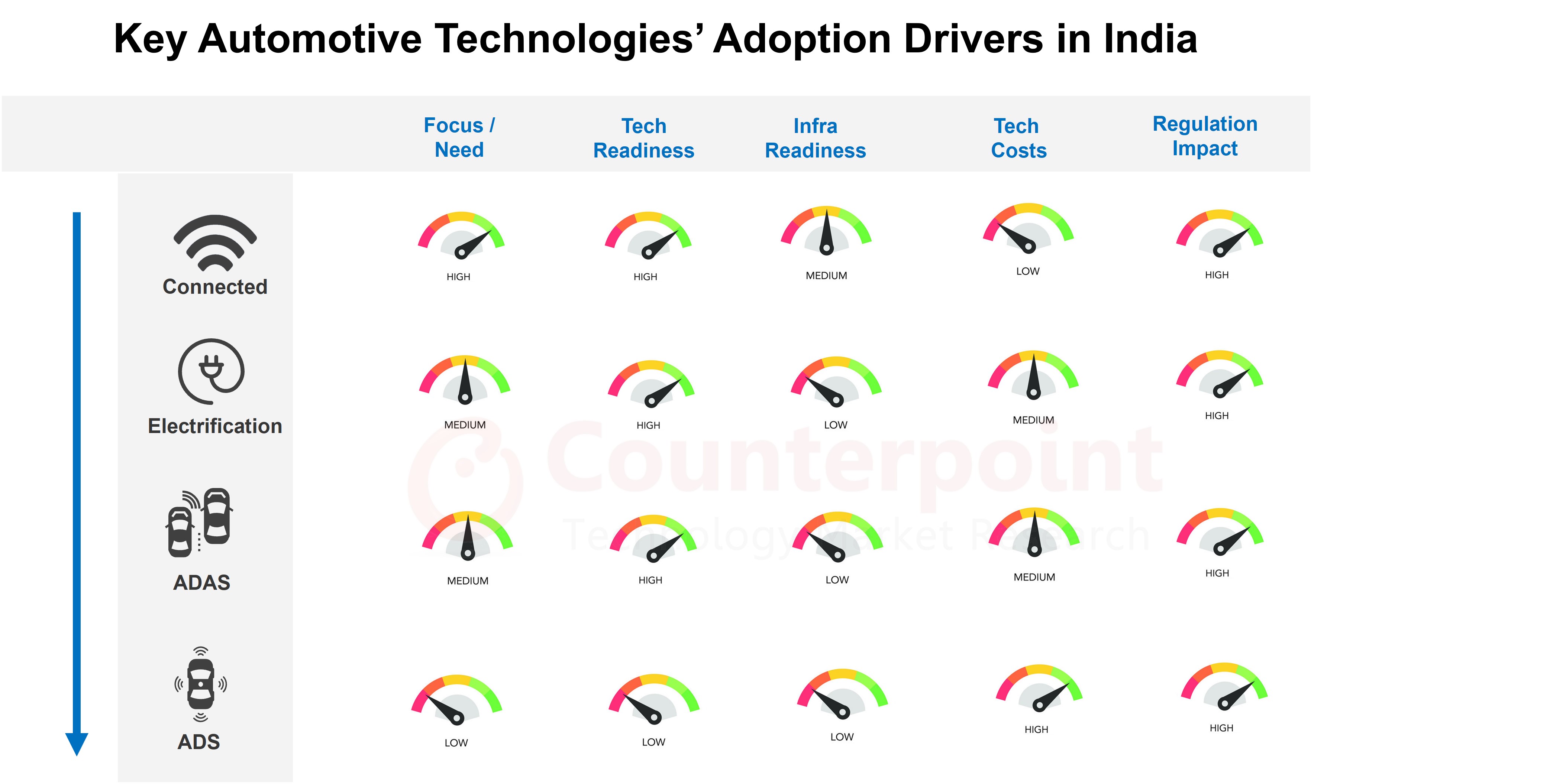 印度汽车市场驱动因素对比