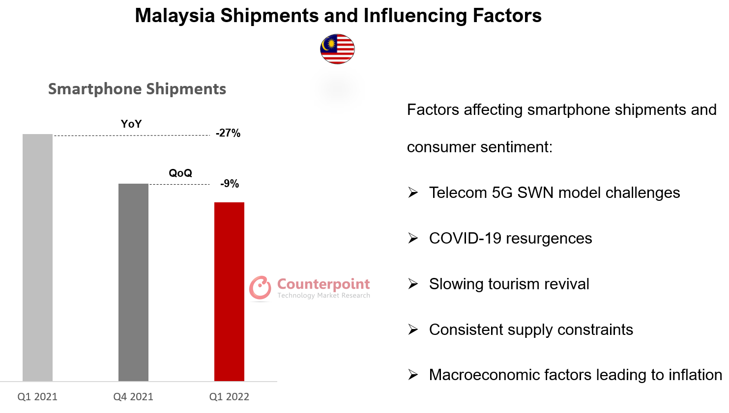 马来西亚出货及影响因素
