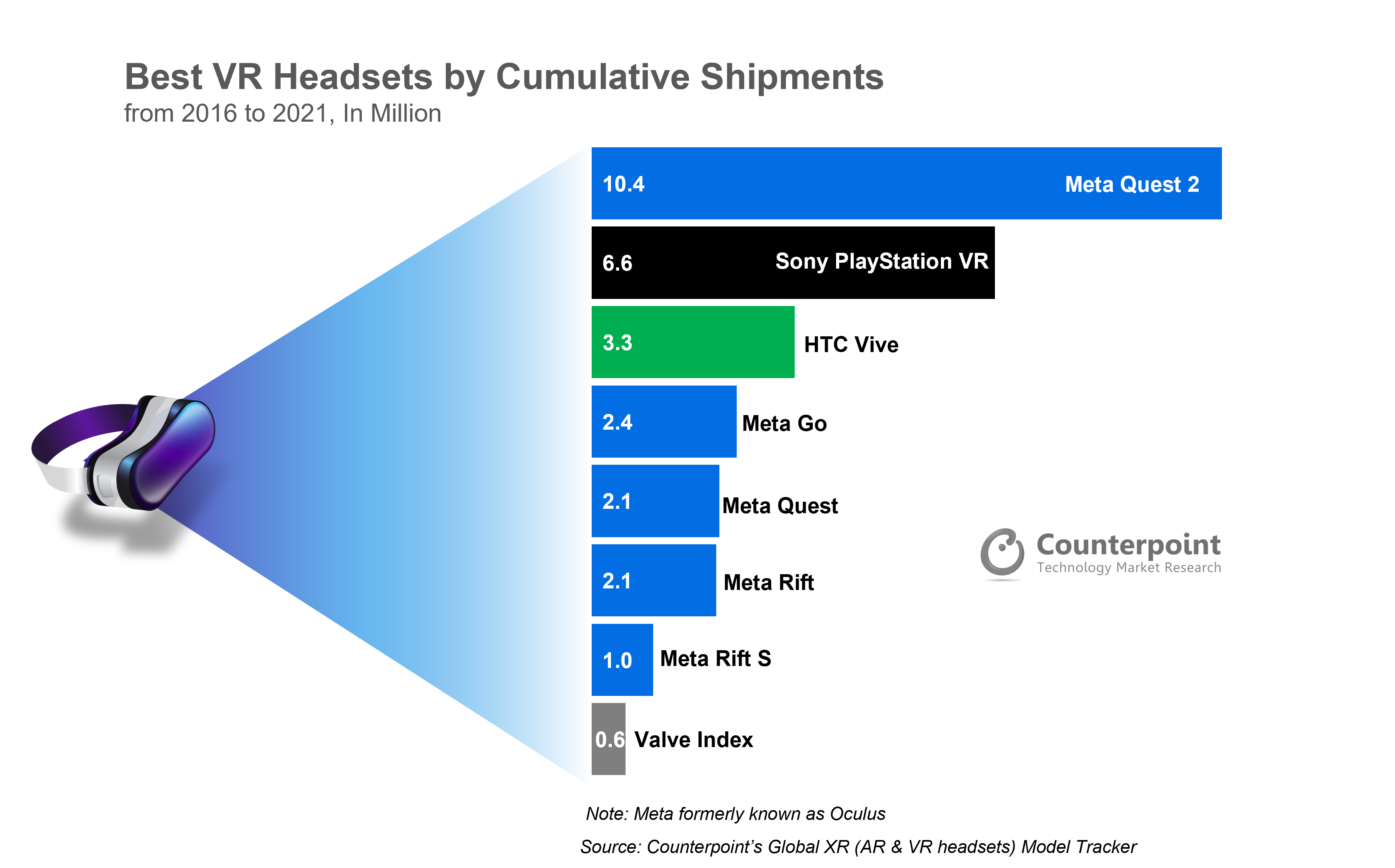 元Quest 2 is the First VR Headset to Exceed 10 million Shipments