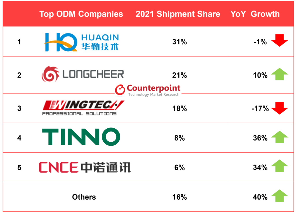 全球智能手机ODM/IDH供应商增长排名
