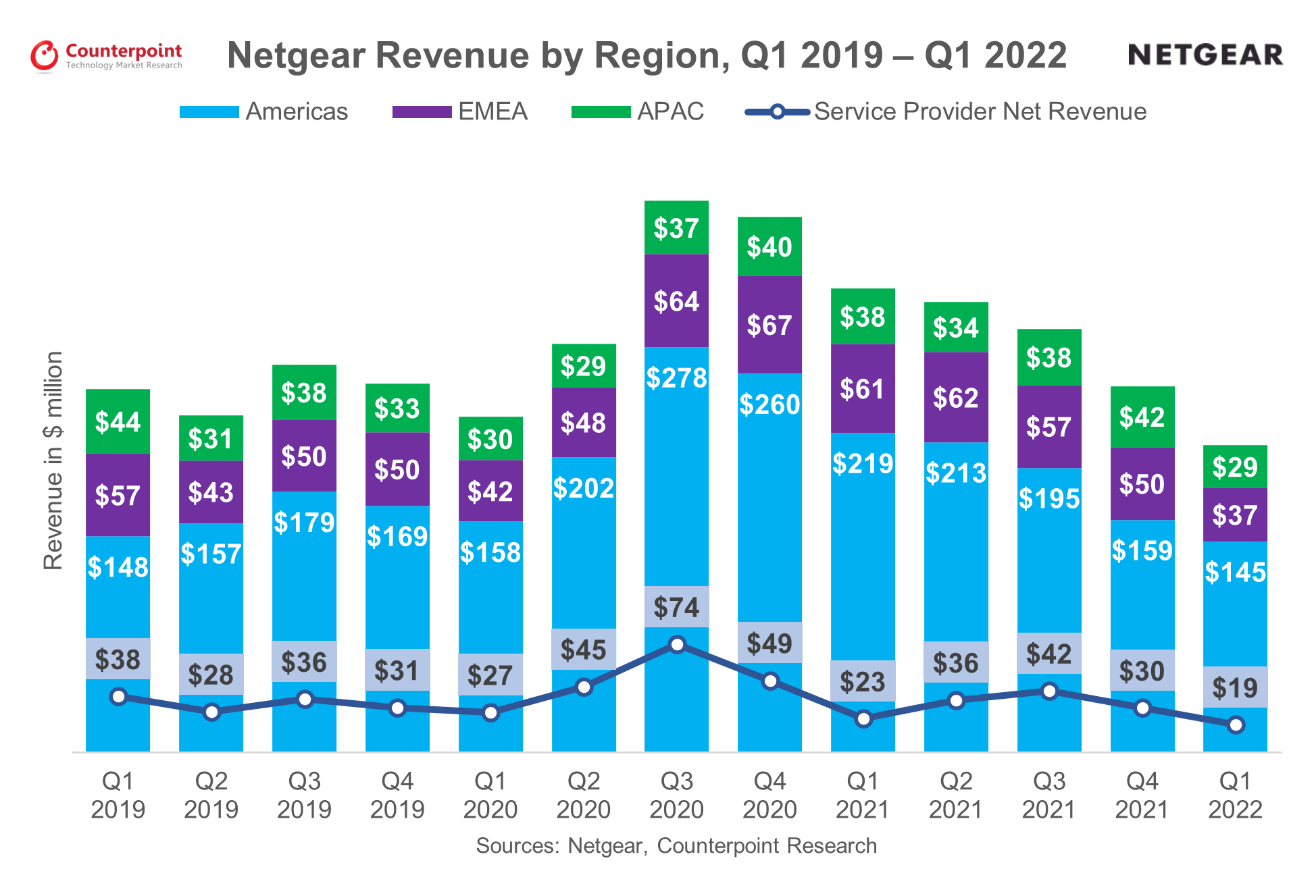 Netgear's Regional Revenue Q12018-Q12022 - Counterpoint Research