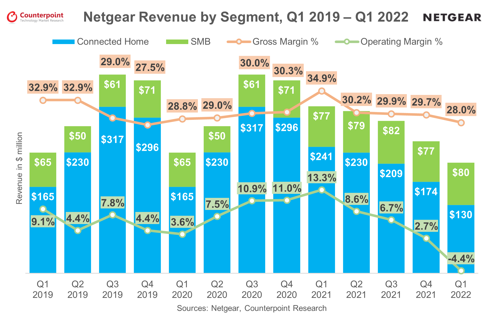 Netgear收入Q12018-Q12022