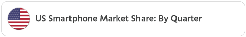 US Smartphone Marketshare