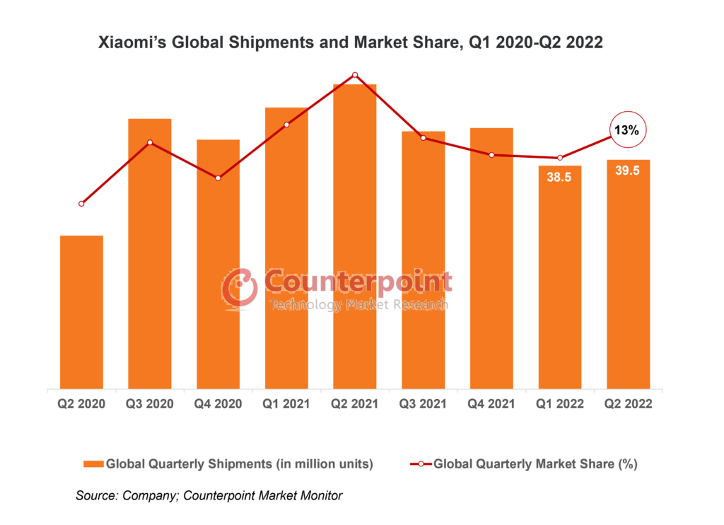Xiaomi Shipment chart