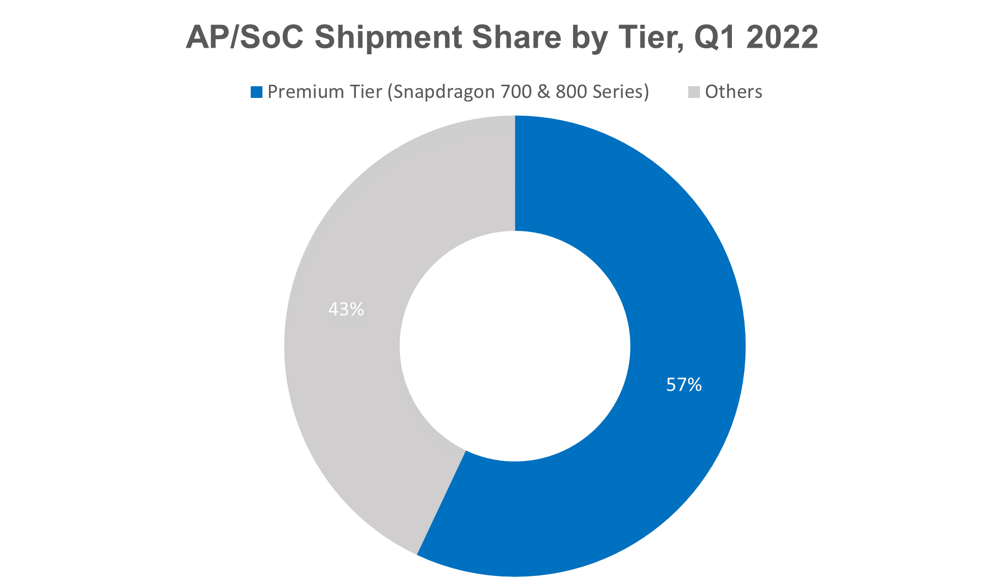 AP SOC Shipment share by Tier Q1 2022