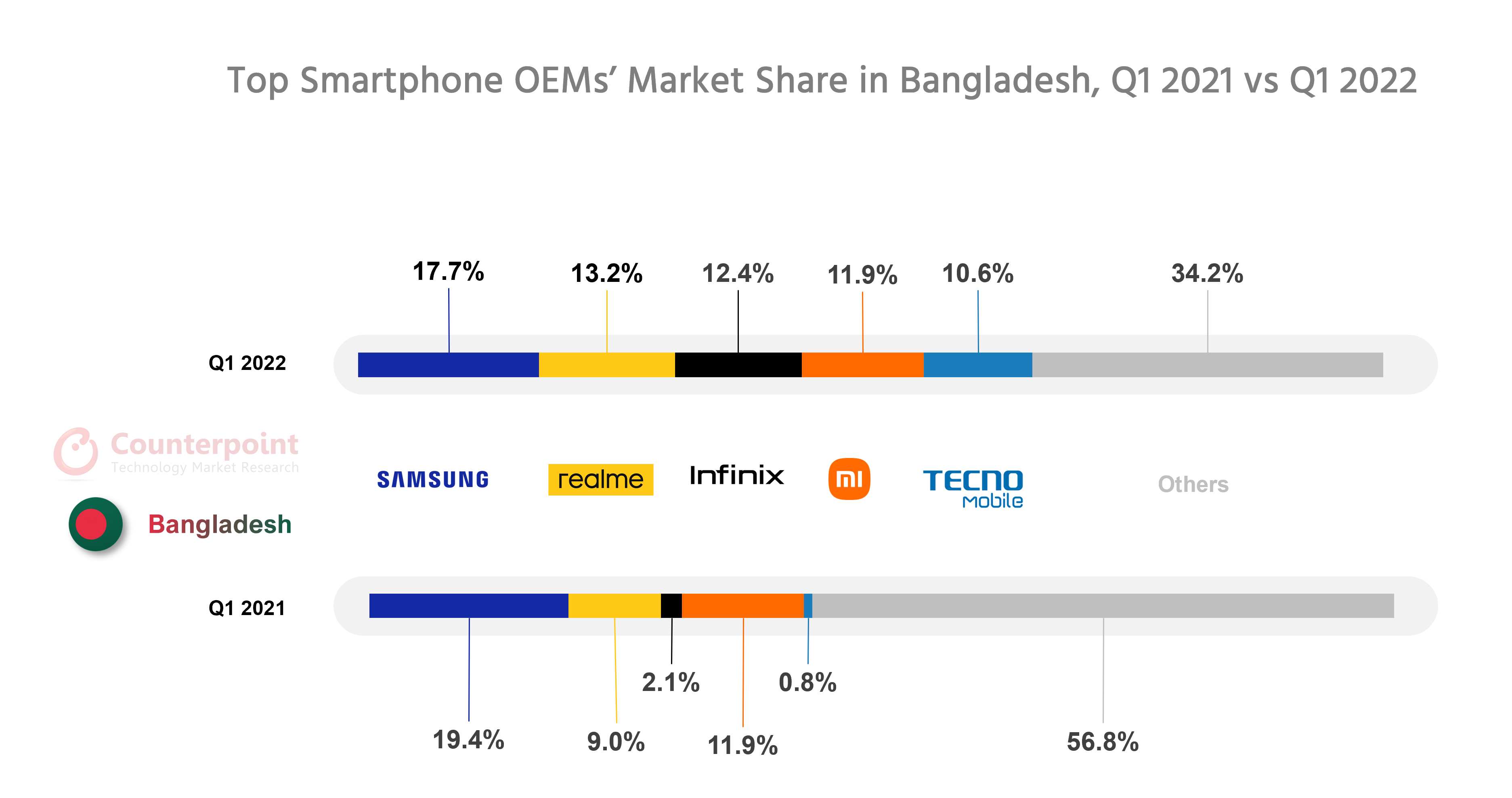 2022年第一季度与2021年第一季度孟加拉国顶级智能手机OEM的市场份额
