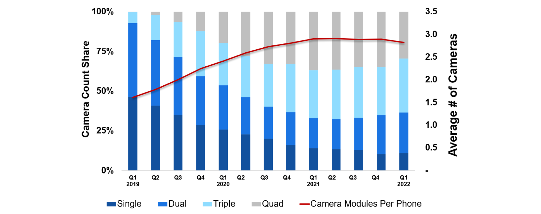 CounterPoint研究全球智能手机单元销售后置摄像头模块计数
