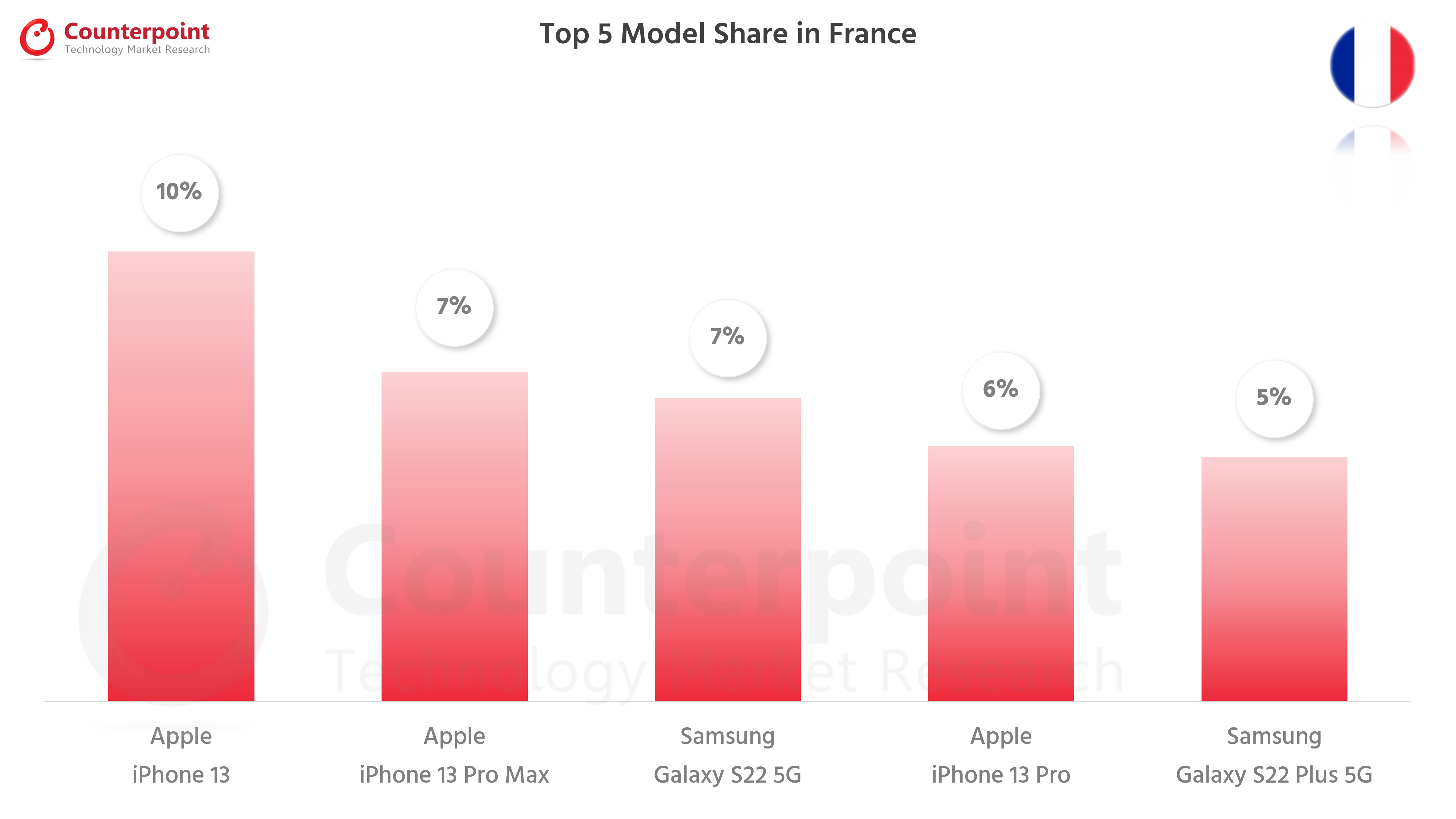 的计谋nterpoint Research Top 5 Smartphone Models in France - Jul 2022
