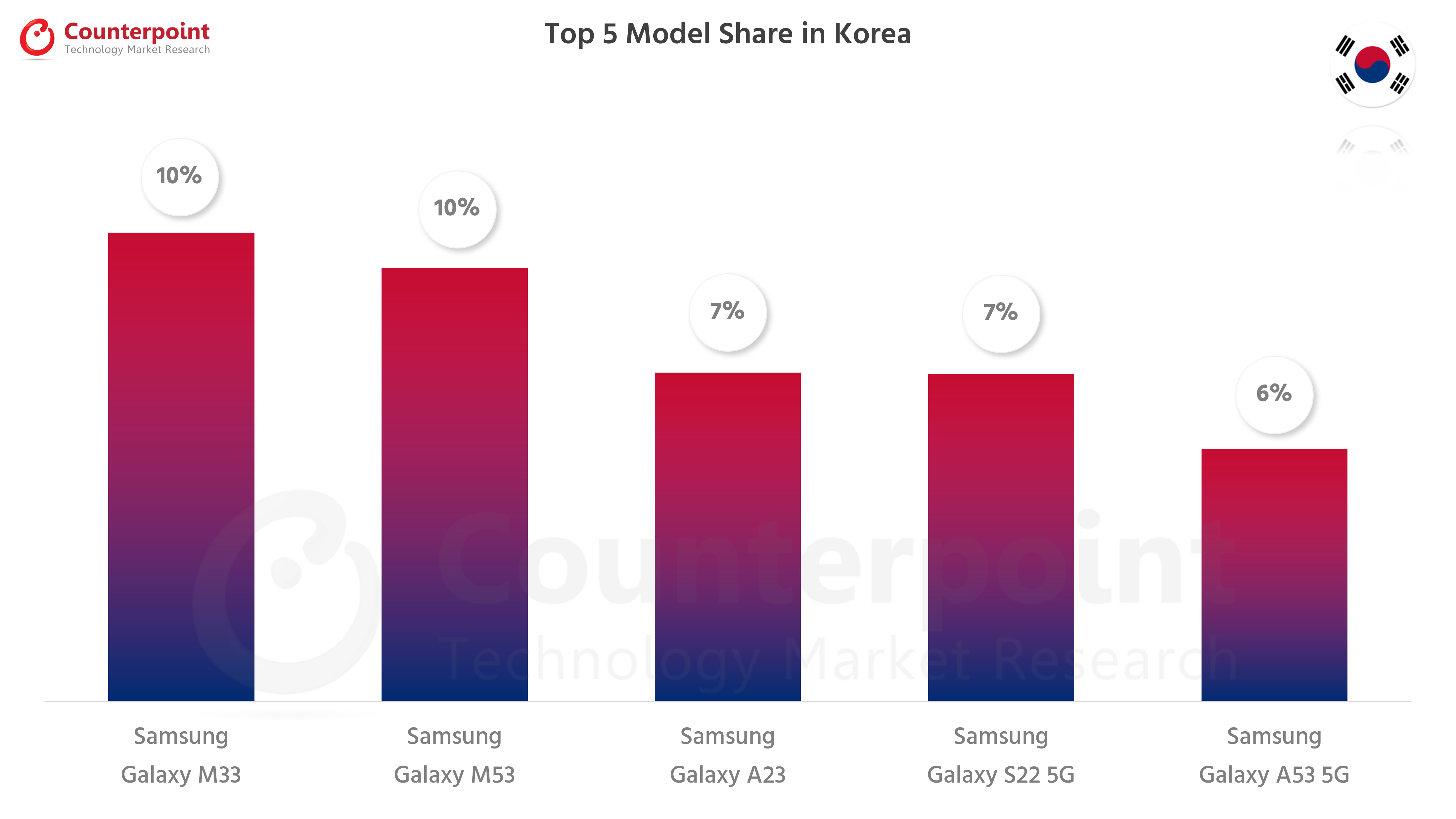 的计谋nterpoint Research Top 5 Smartphone Models in Korea - Jul 2022