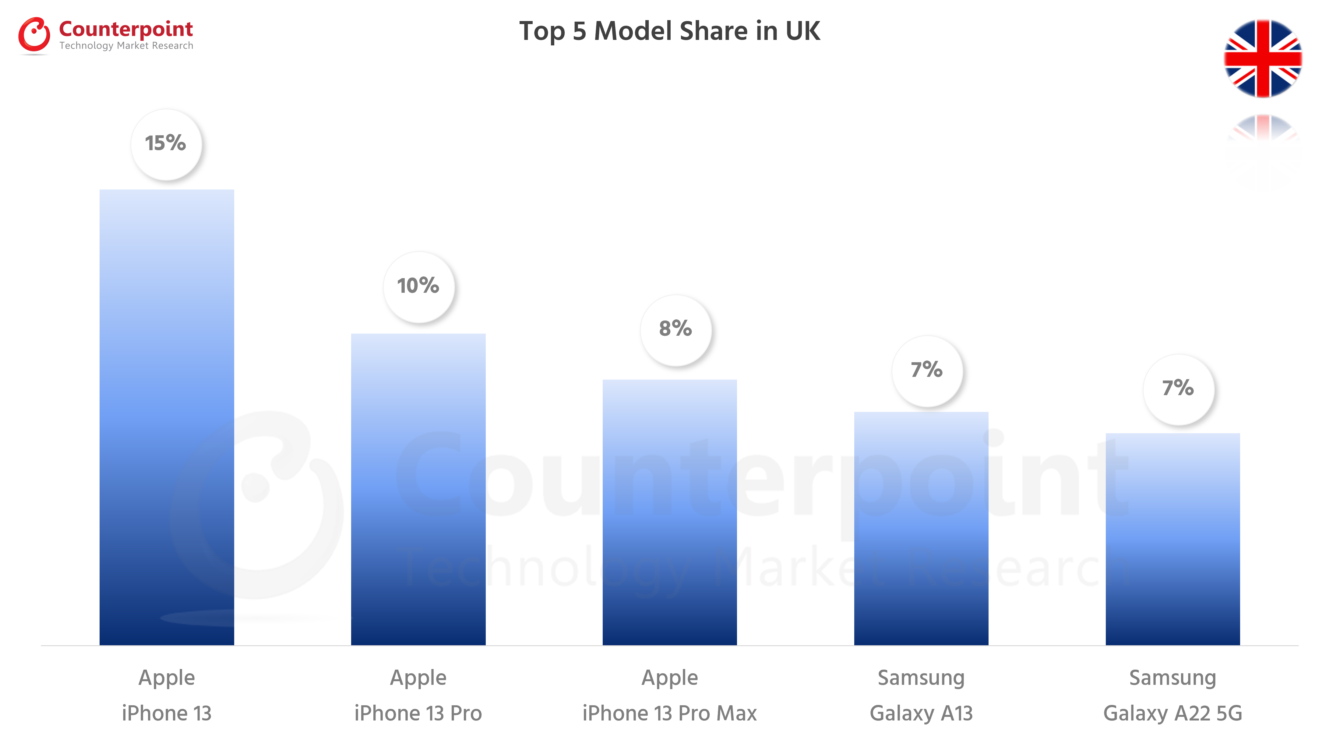 Counterpoint Research Top 5 Smartphone Models in UK - Jul 2022