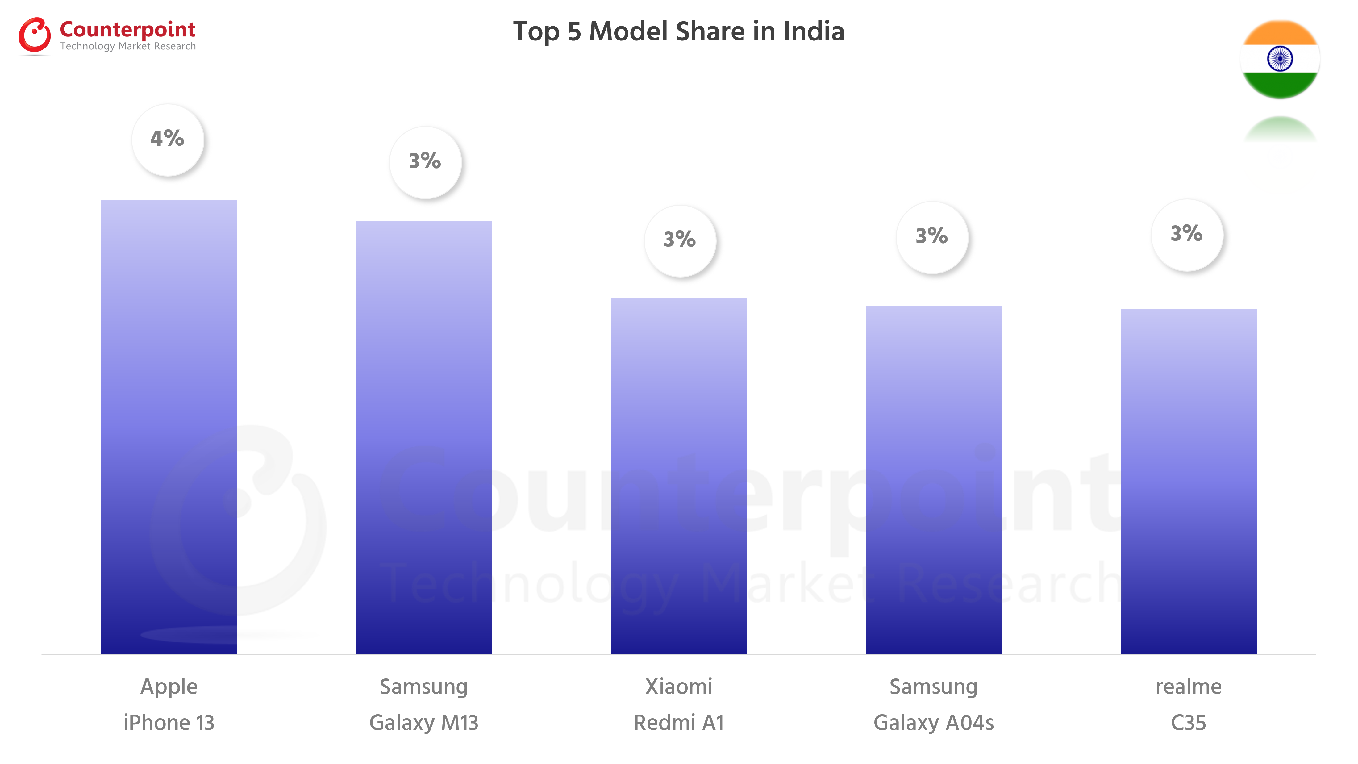 的计谋nterpoint Research Top 5 Smartphone Models in India - Oct 2022