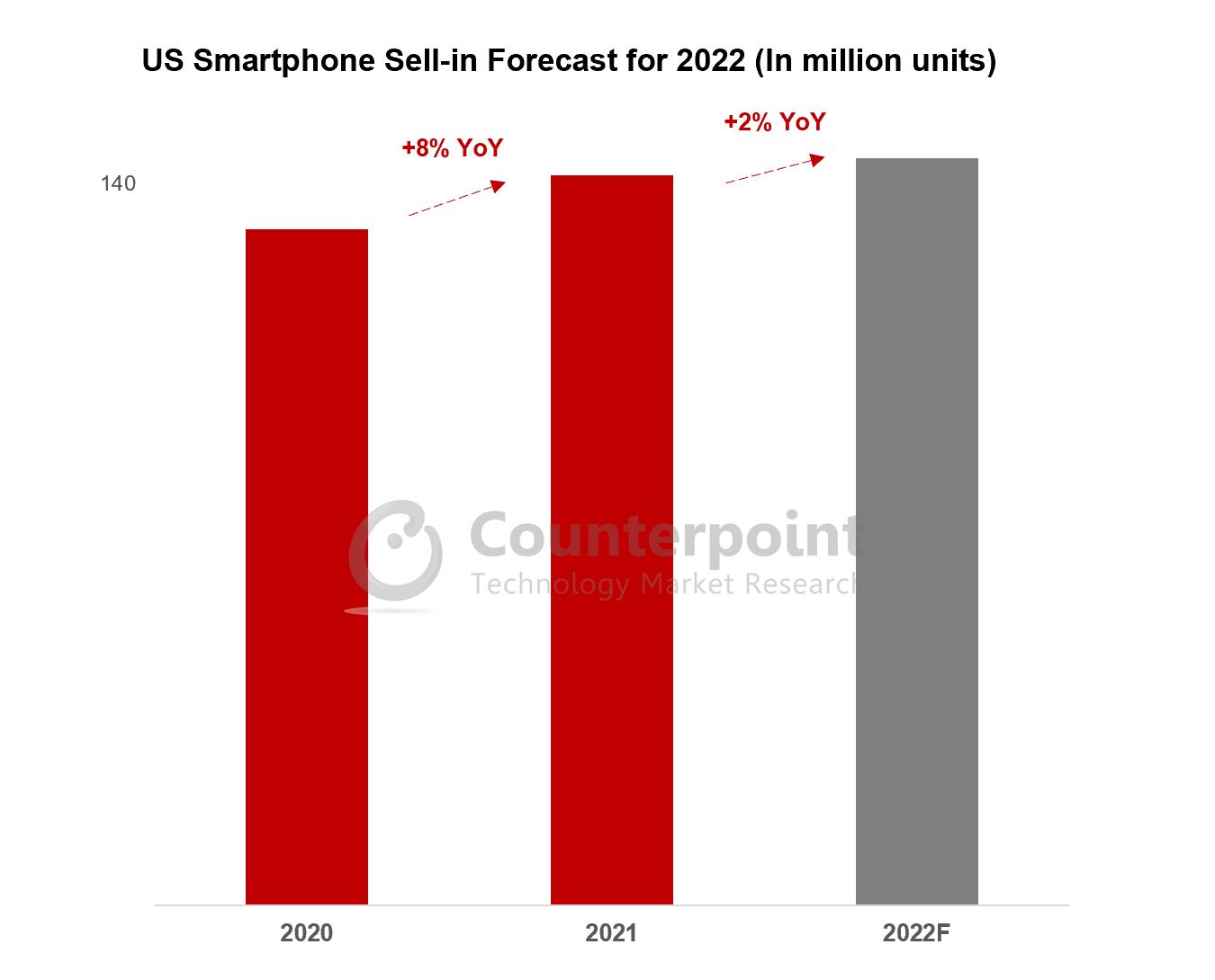 2022年美国智能手机预测