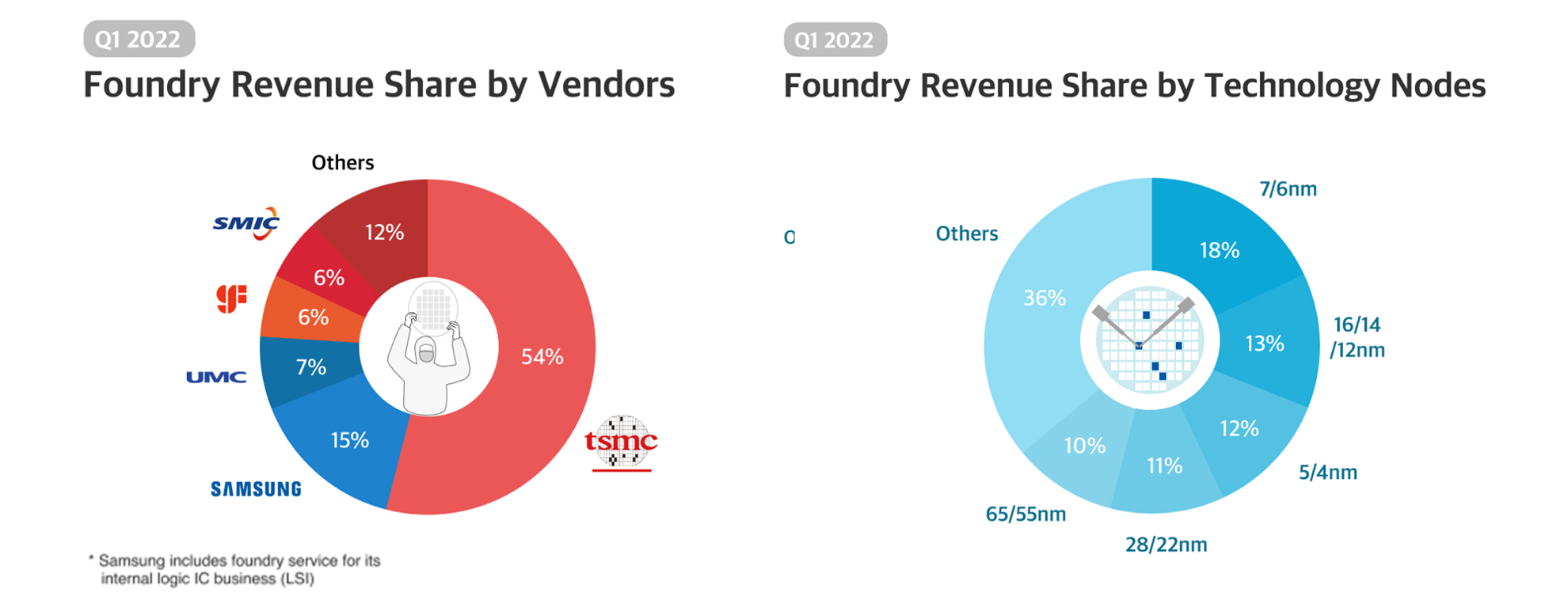 Infographic: Global Foundry Revenue Share | Q1 2022