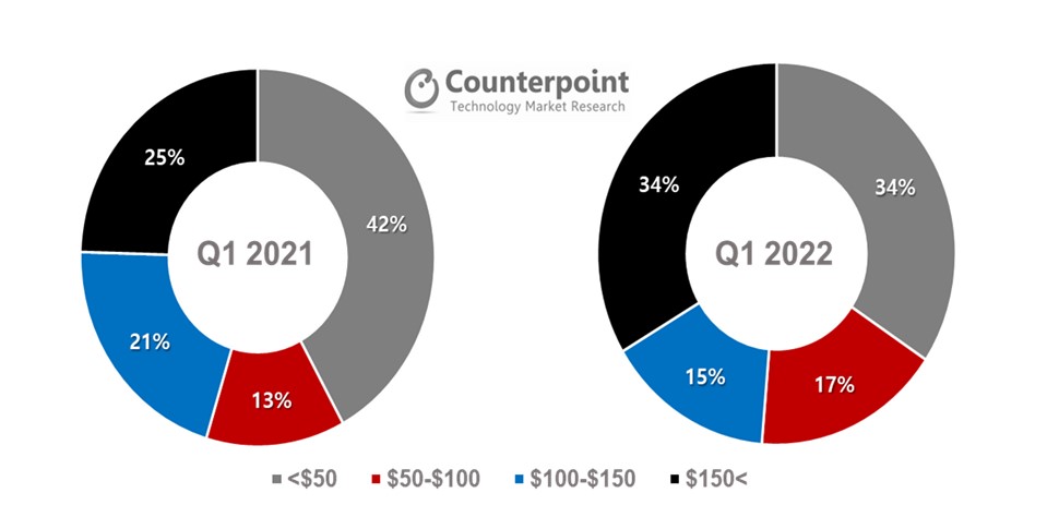 [Counterpoint Research]按价格区间划分的全球TWS市场份额(2021年第一季度与2022年第一季度)
