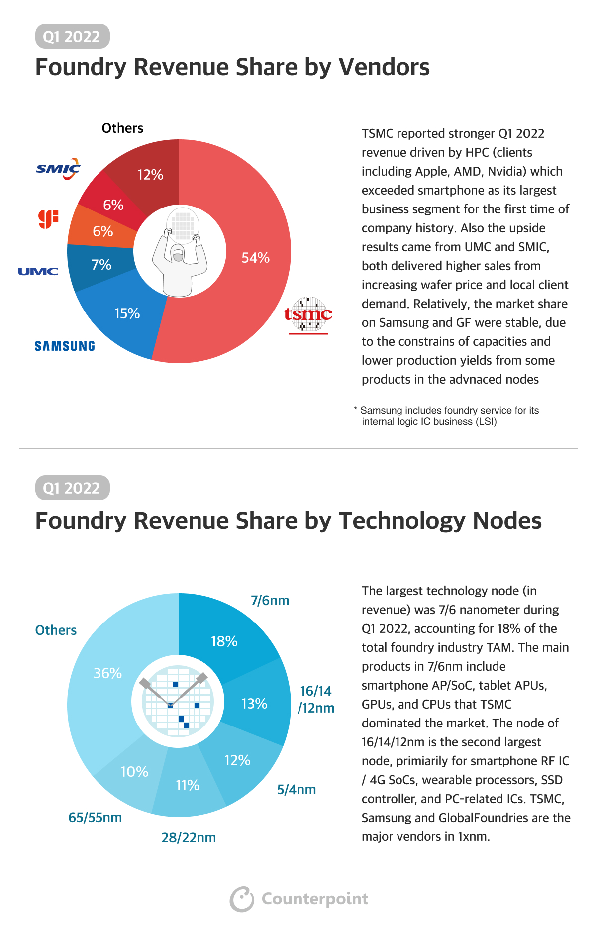 Infographic Global Foundry Revenue Share Q1 2022 Counterpoint Research