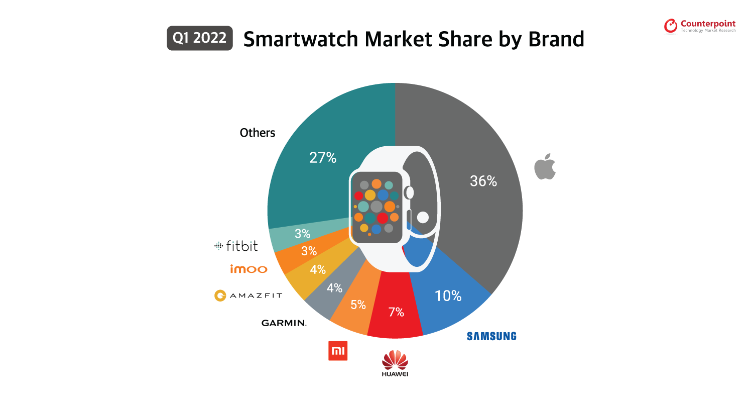 Infographic: Smartwatch Market | Q1 2022