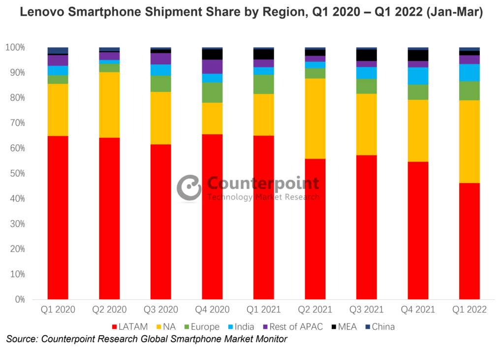 联想智能手机各地区出货量份额，2020年第一季度- 2022年第一季度(1 - 3月)