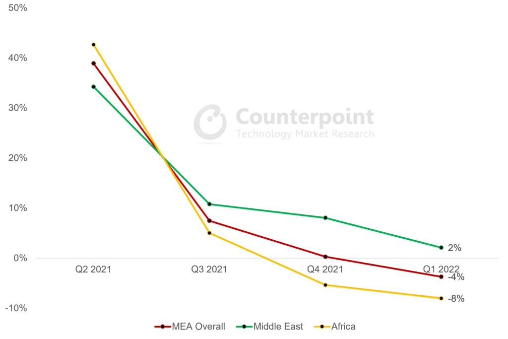 Counterpoint Research - MEA智能手机销售年增长率，2021年第二季度- 2022年第一季度