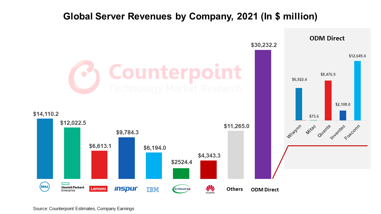 Counterpoint研究全球服务器市场收入公司