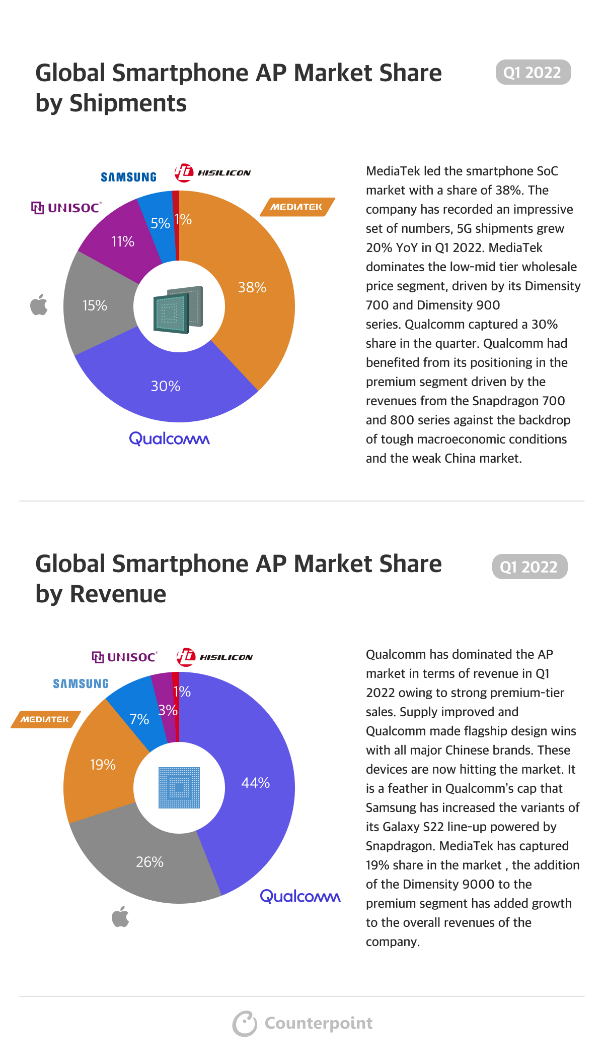 信息图全球智能手机AP市场份额Q1 2022 Counterpoint Research