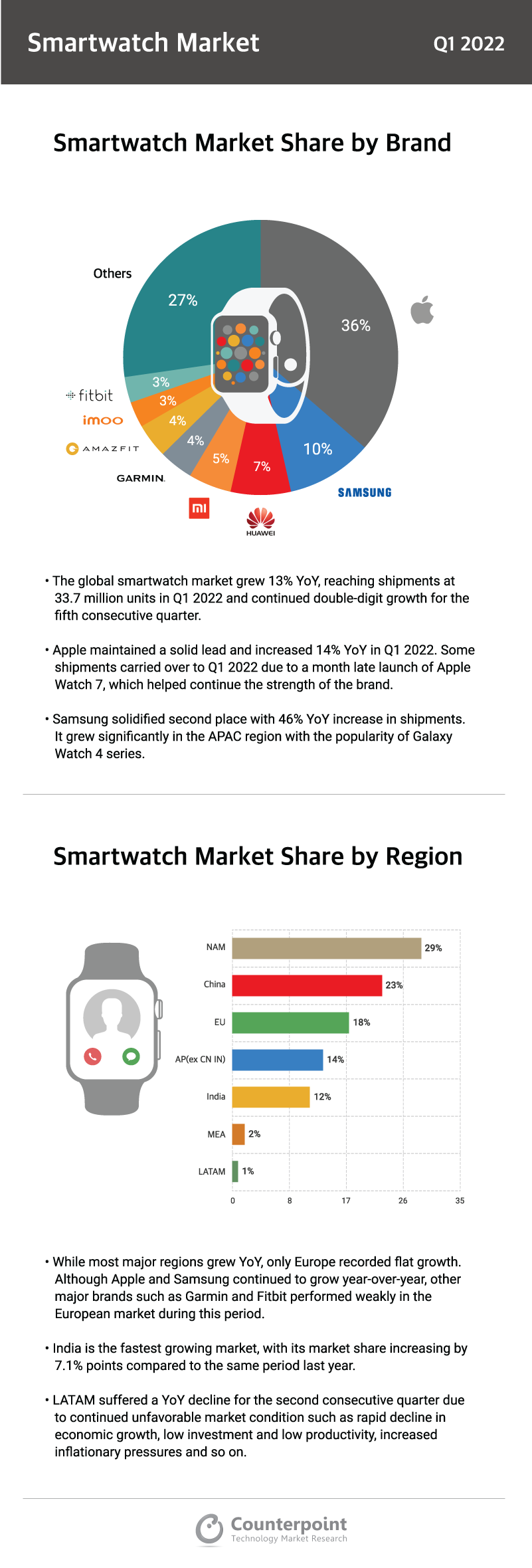 反点研究信息图：智能手表市场|Q1 2022