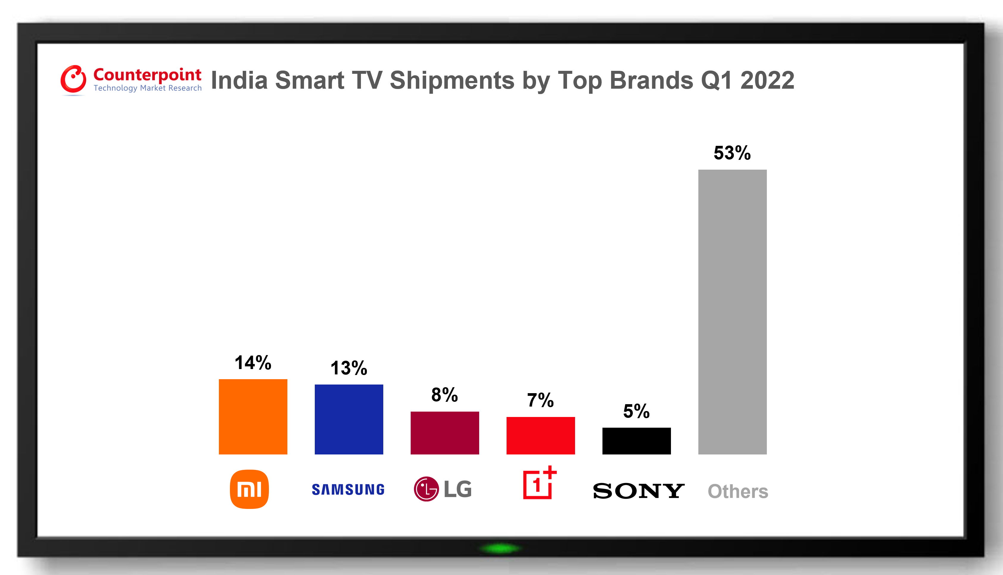 印度2022年第一季度各大品牌智能电视出货量