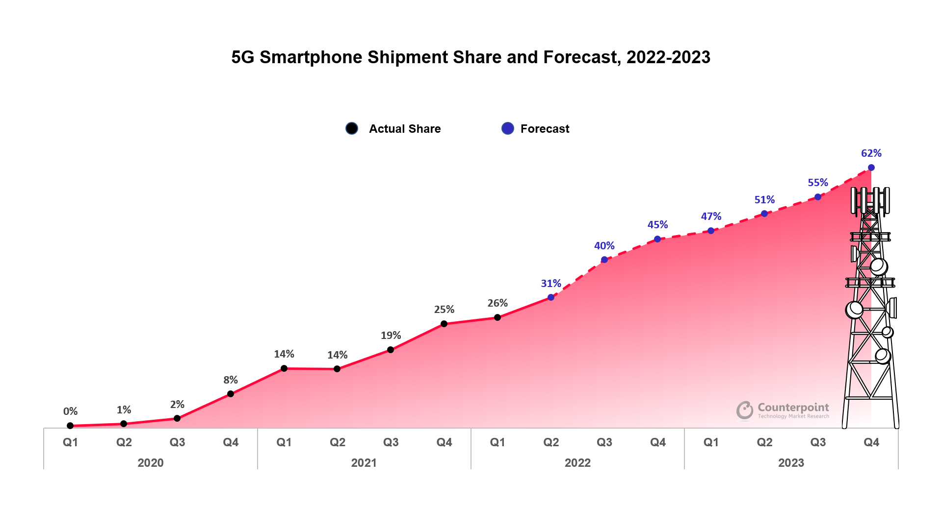 5G智能手机出货量份额和预测2022年和2023年