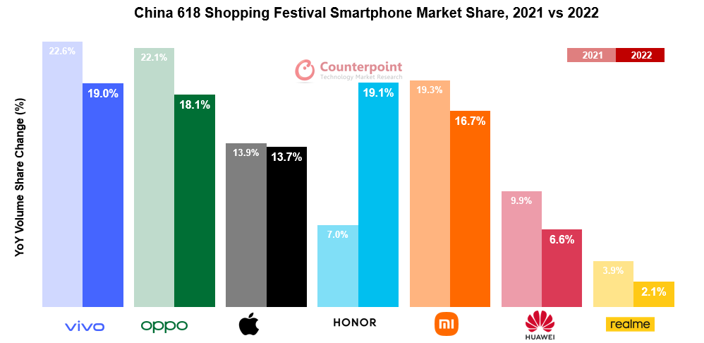 2021年购物节中国智能手机销量618,vs. 2022