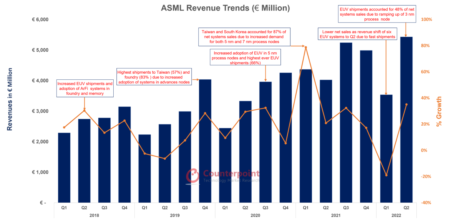 对比研究ASML-Revenue-Chart2