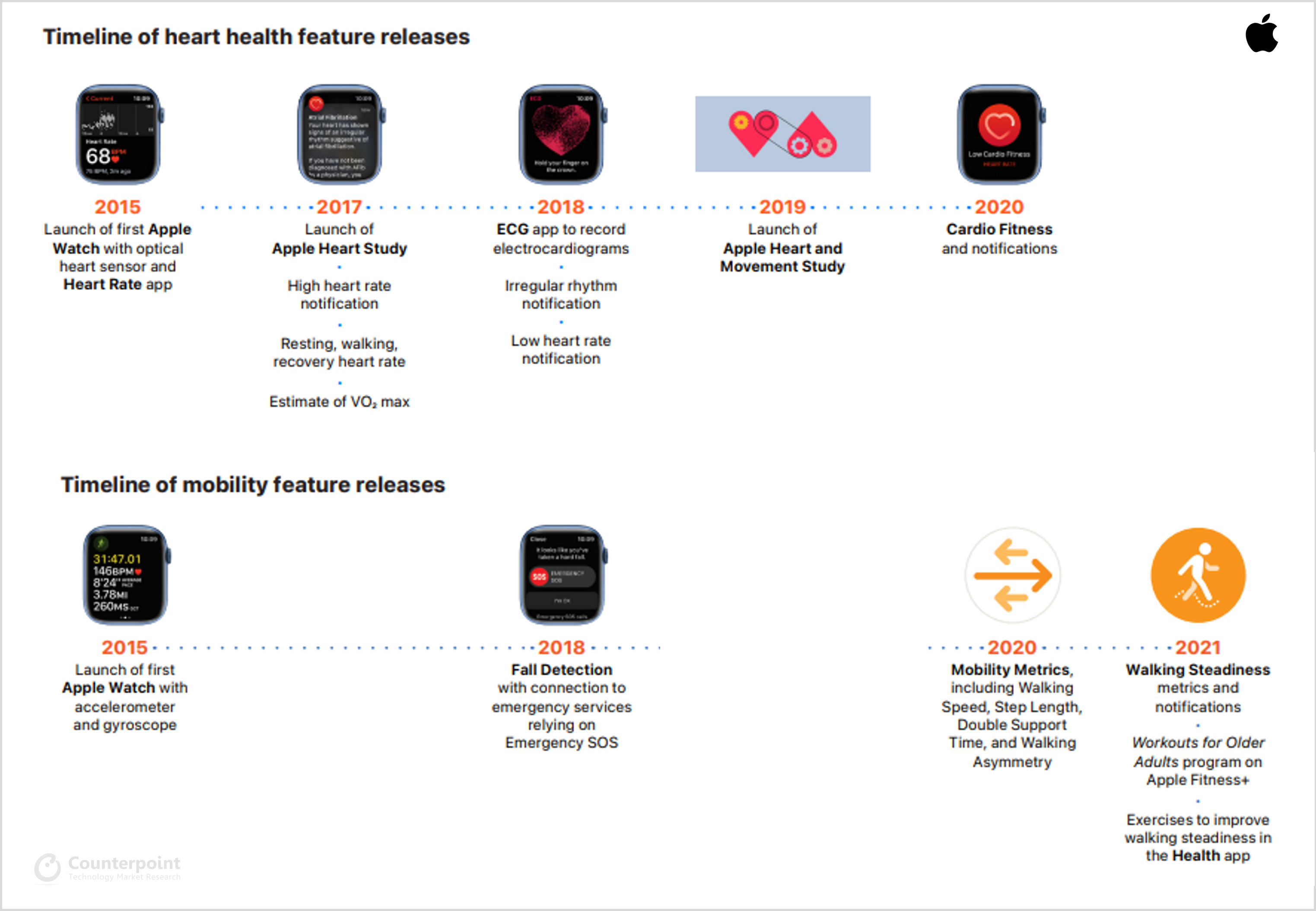 Apple-Health-Key-Features-Heart-Mobility-Timeline-Counterpoint-Research-Analysi