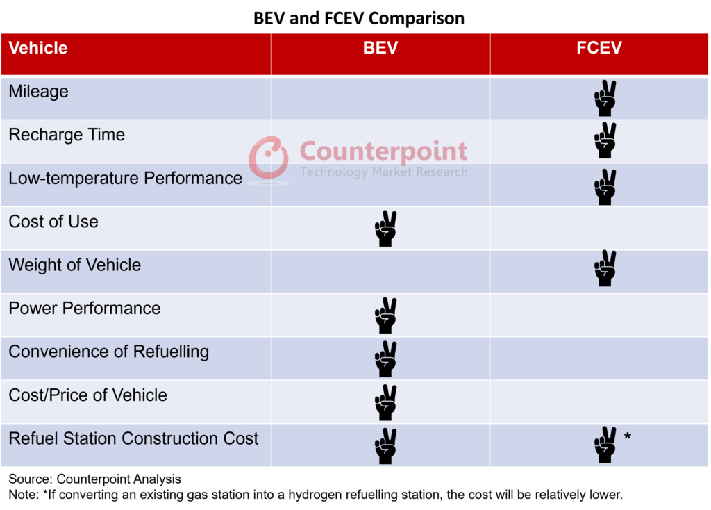 BEV和FCEV比较