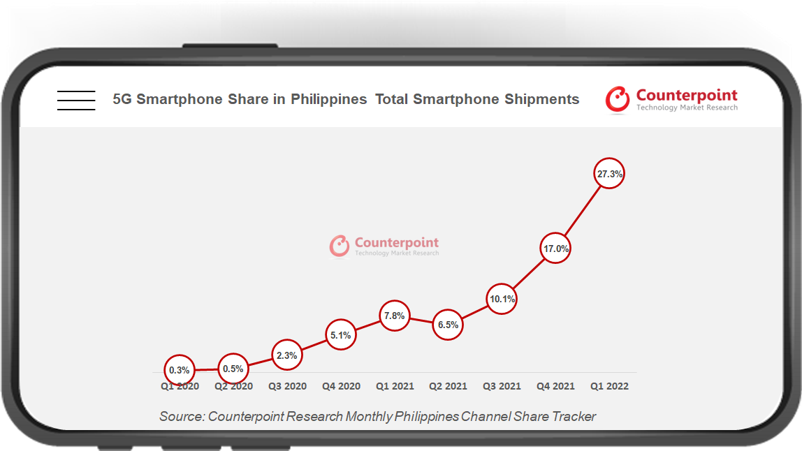 5G智能手机在菲律宾智能手机总出货量中的份额