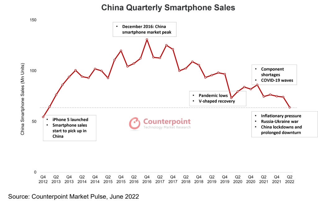 中国智能手机季度销量