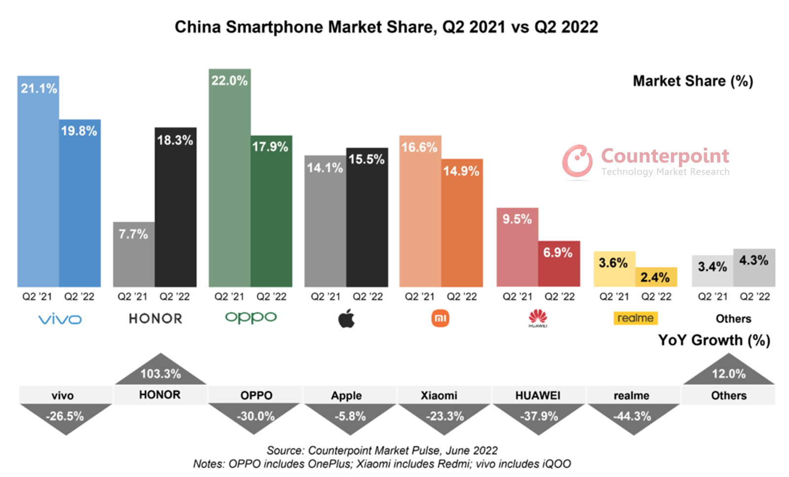 Counterpoint Research中国智能手机市场份额2022年第二季度