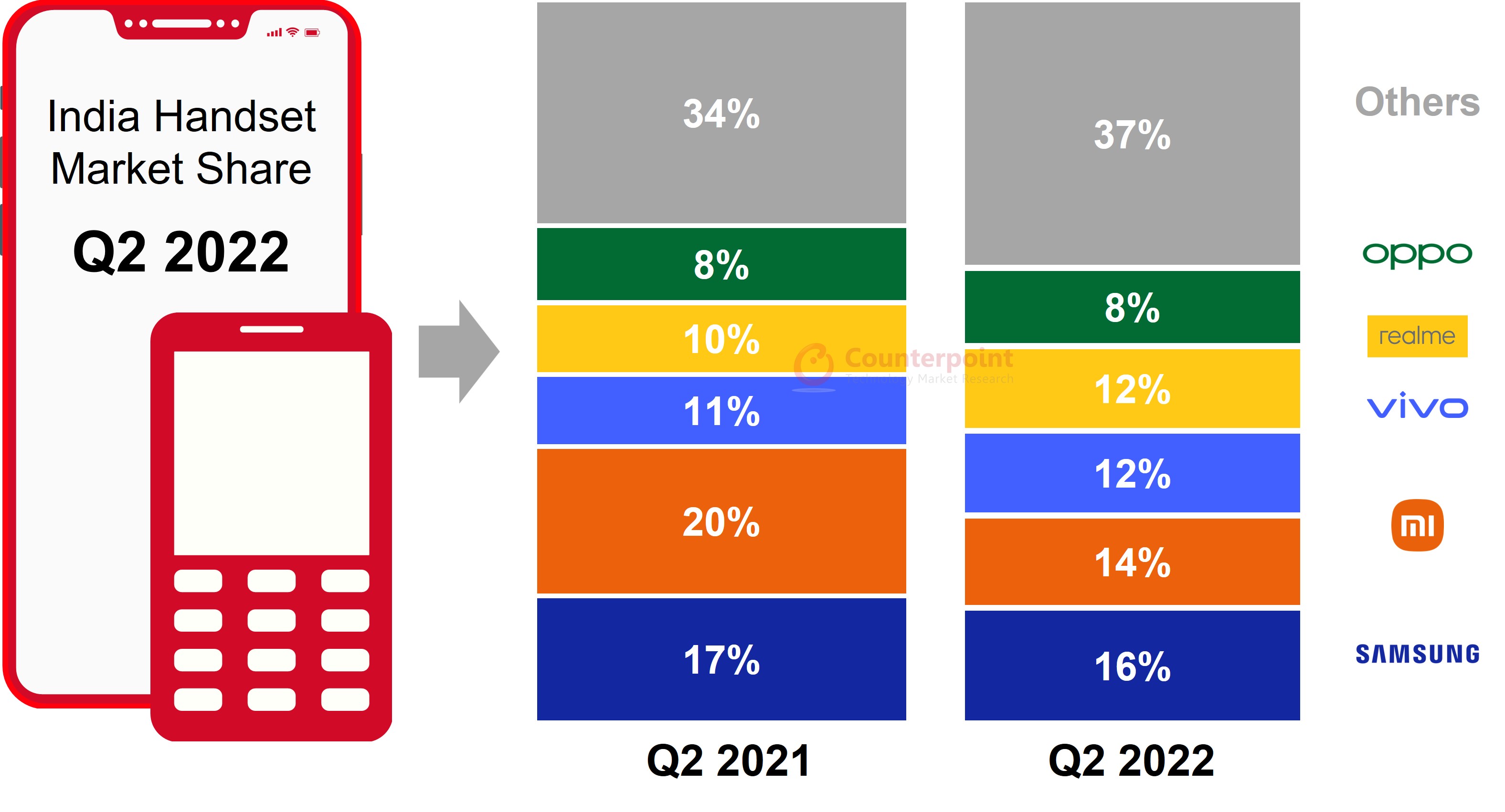 印度手机市场份额，第二季度2022年
