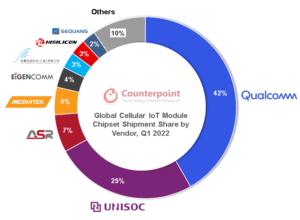 来源:Counterpoint全球蜂窝物联网模块和芯片组跟踪器，按地区分列，2022年第一季度