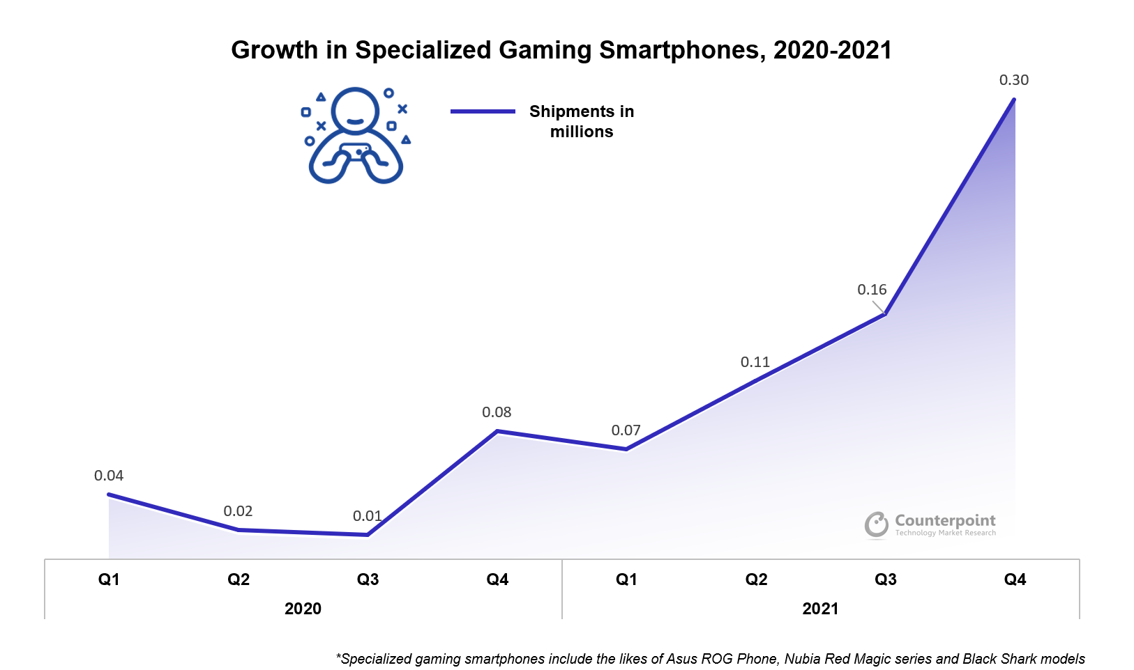 专业游戏智能手机的增长(2020 - 2021