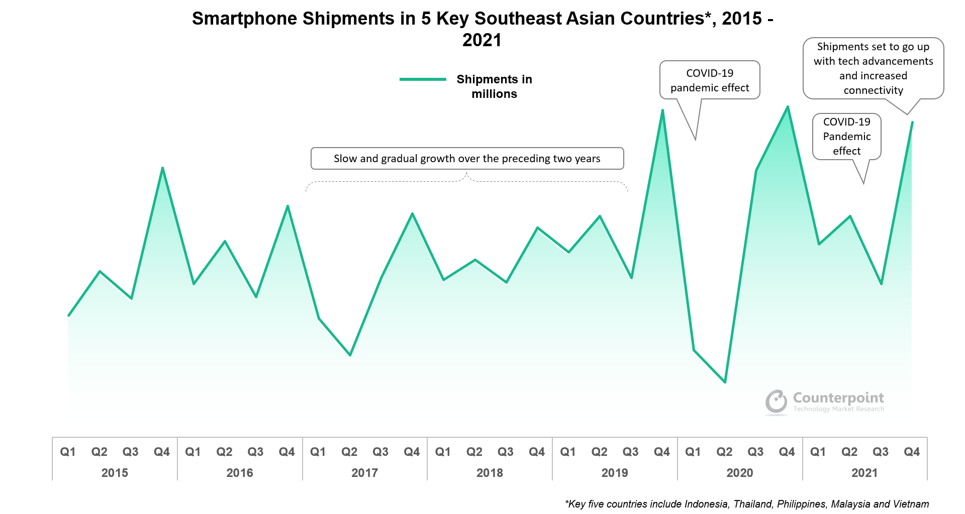 Counterpoint Research 2015-2021年东南亚5个主要国家智能手机出货量