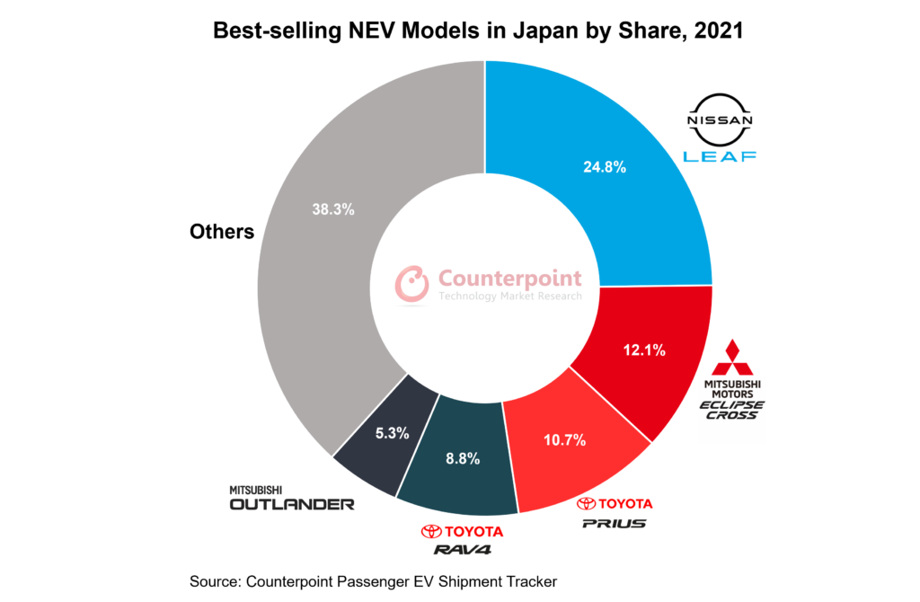 2021年日本最畅销新能源汽车车型(按市场份额计算