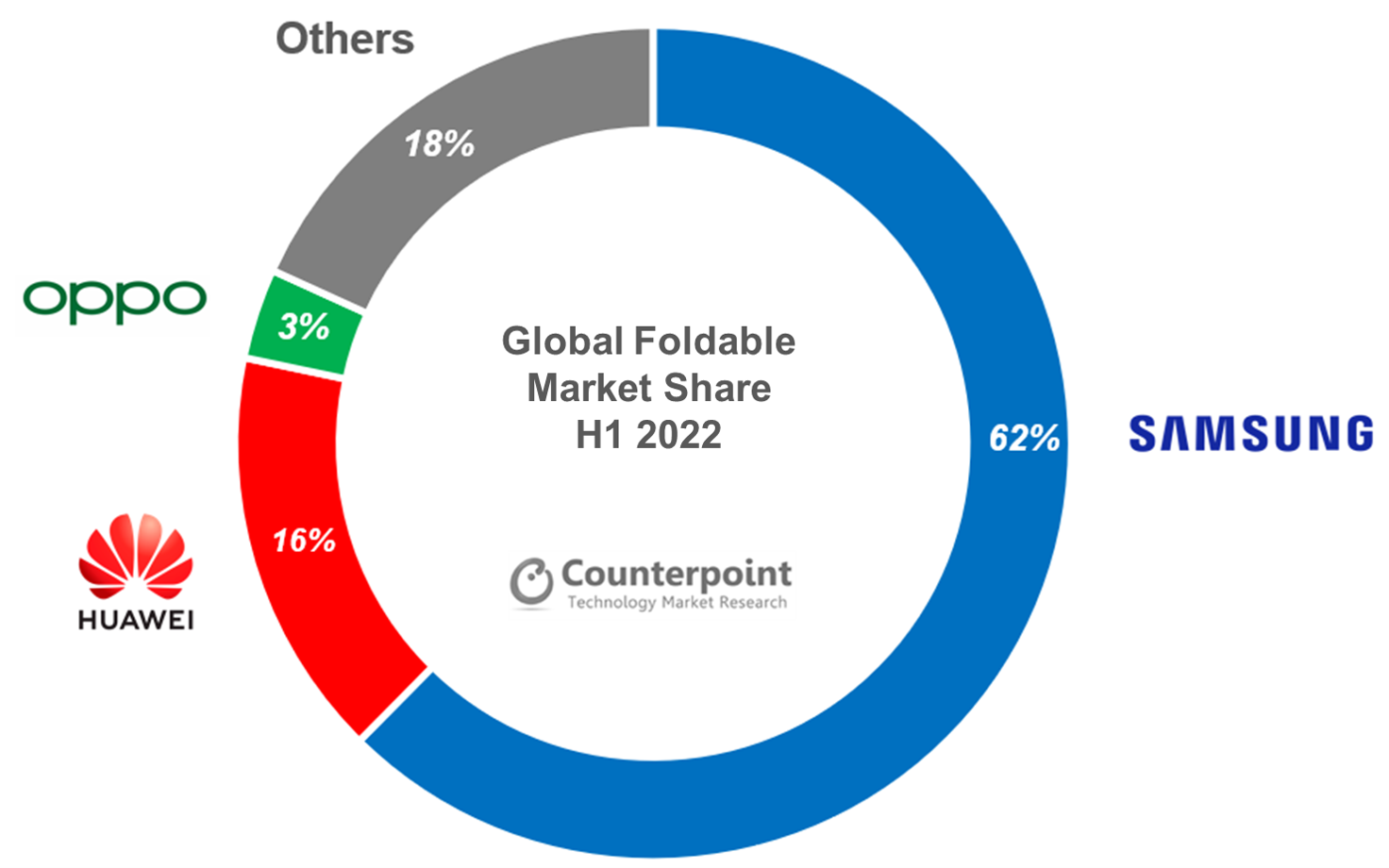 Counterpoint Research全球可折叠智能手机市场份额，2022年上半年
