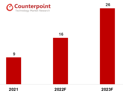 Counterpoint Research全球可折叠智能手机出货量(百万部)