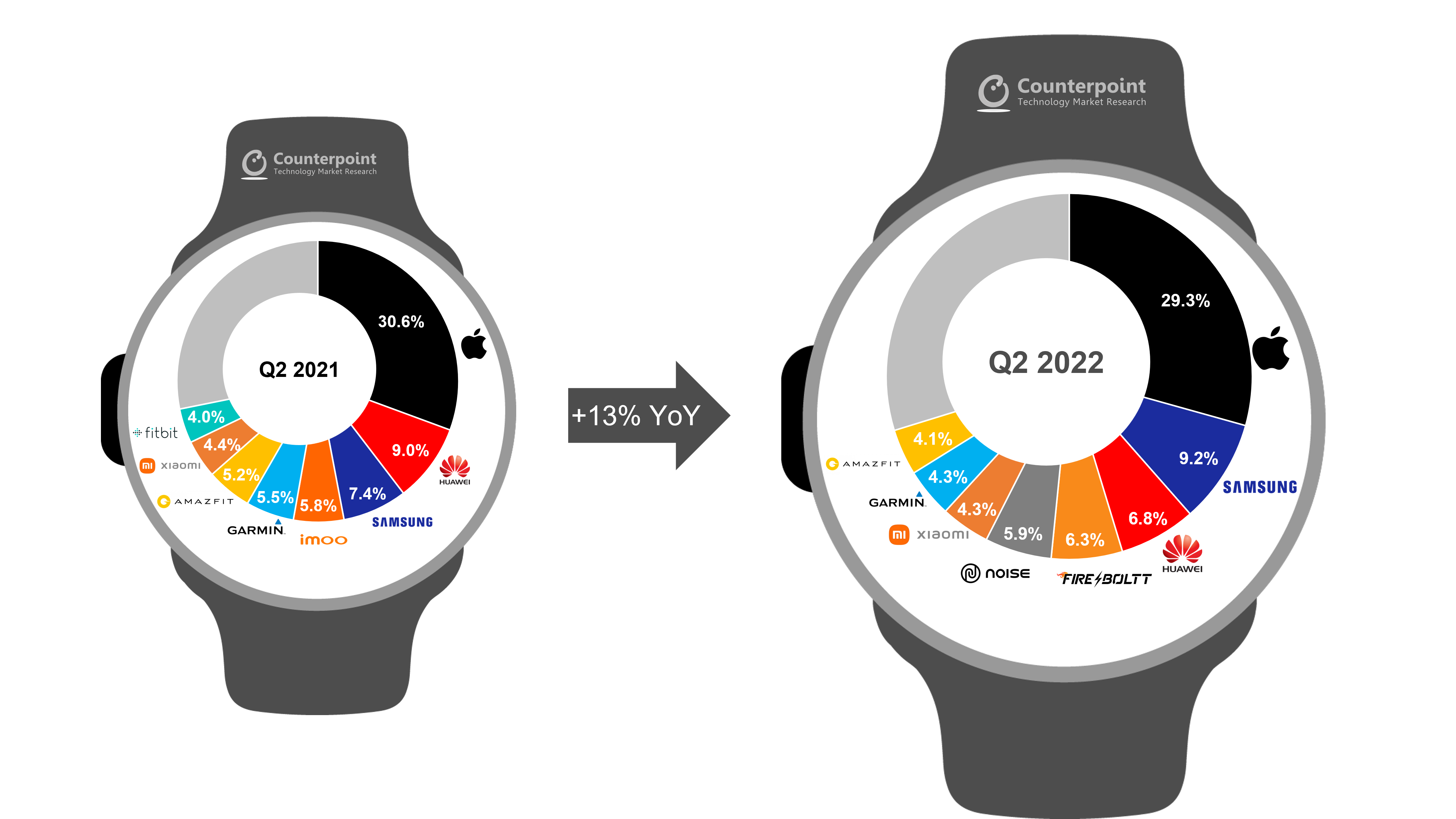 Counterpoint Research -全球智能手表市场份额2022年第二季度