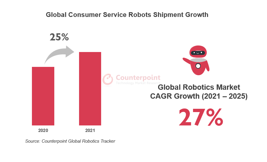 全球消费者服务机器人出货量增长