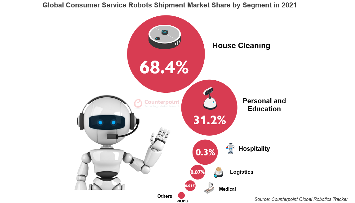 2021年全球消费者服务机器人出货量市场份额